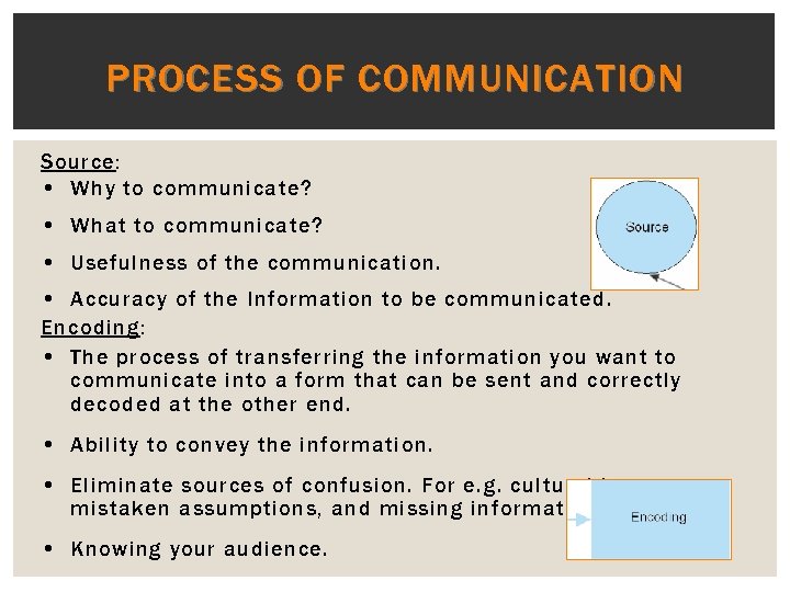 PROCESS OF COMMUNICATION Source: • Why to communicate? • What to communicate? • Usefulness