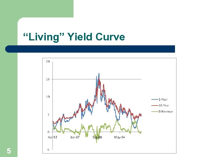 “Living” Yield Curve 5 