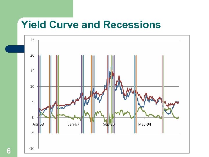 Yield Curve and Recessions 6 