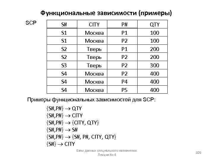 Функциональные зависимости (примеры) SCP S# S 1 S 2 S 3 S 4 S