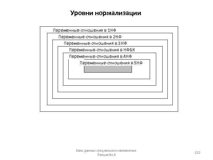 Уровни нормализации Переменные-отношения в 1 НФ Переменные-отношения в 2 НФ Переменные-отношения в 3 НФ