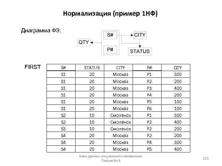 Нормализация (пример 1 НФ) Диаграмма ФЗ: FIRST S# S 1 S 1 S 1