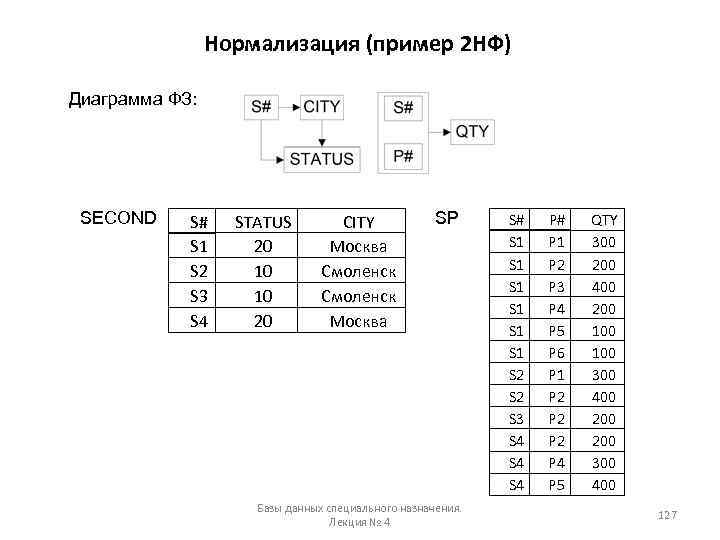 Нормализация (пример 2 НФ) Диаграмма ФЗ: SECOND S# S 1 S 2 S 3