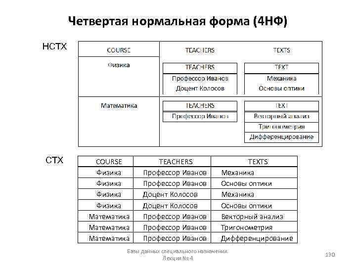 Четвертая нормальная форма (4 НФ) НCTX COURSE Физика Математика TEACHERS Профессор Иванов Доцент Колосов