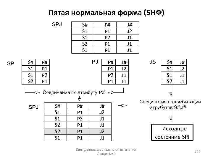 Пятая нормальная форма (5 НФ) SPJ SP S# S 1 S 1 S 2