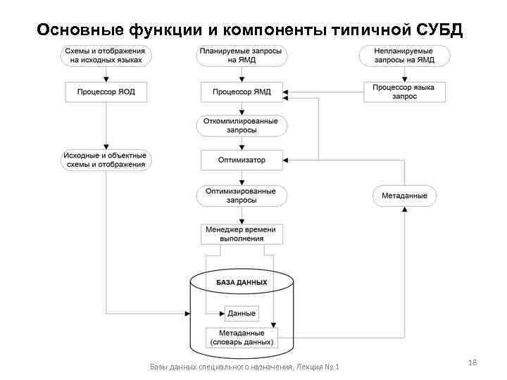 Основные функции и компоненты типичной СУБД Базы данных специального назначения. Лекция № 1 18