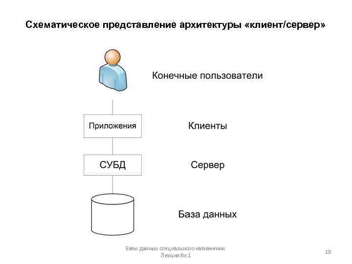 Схематическое представление архитектуры «клиент/сервер» Базы данных специального назначения. Лекция № 1 19 