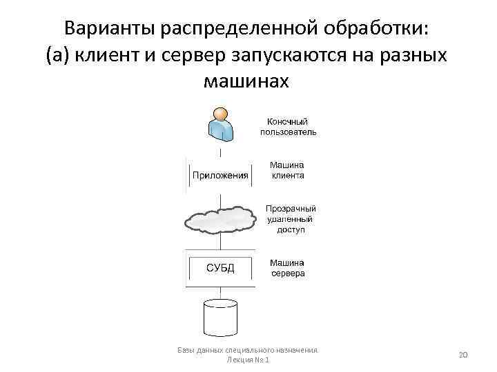 Варианты распределенной обработки: (а) клиент и сервер запускаются на разных машинах Базы данных специального