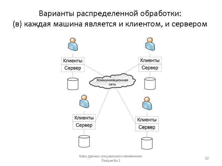 Варианты распределенной обработки: (в) каждая машина является и клиентом, и сервером Базы данных специального