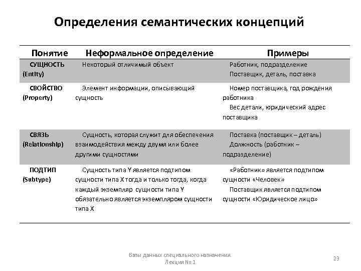 Привести примеры сущности. Свойство, характеризующее сущность называется. Класс - сущность entity примеры. Представляют собой свойства, характеризующие сущность.