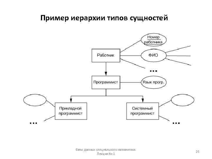 Пример иерархии типов сущностей Базы данных специального назначения. Лекция № 1 25 