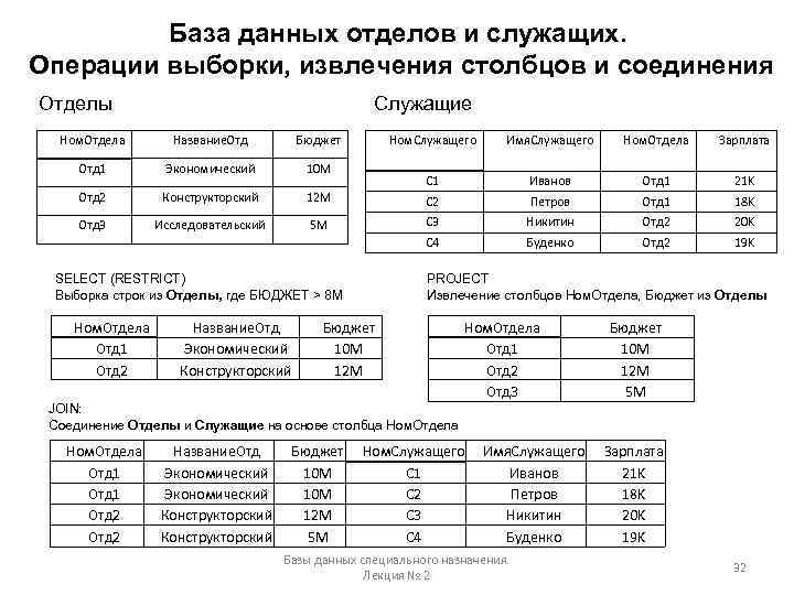 База данных отделов и служащих. Операции выборки, извлечения столбцов и соединения Отделы Служащие Ном.