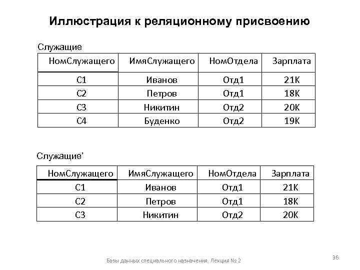 Иллюстрация к реляционному присвоению Служащие Ном. Служащего Имя. Служащего Ном. Отдела Зарплата С 1