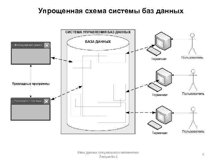 Упрощенная схема системы баз данных Базы данных специального назначения. Лекция № 1 5 