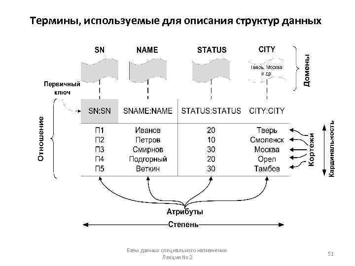 Термины, используемые для описания структур данных Базы данных специального назначения. Лекция № 2 51