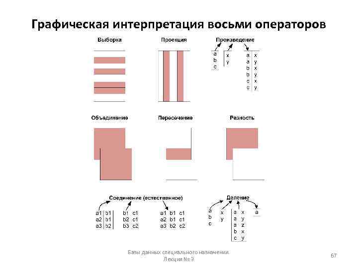 Графическая интерпретация восьми операторов Базы данных специального назначения. Лекция № 3 67 
