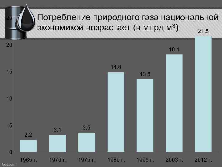 Потребление природного газа национальной экономикой возрастает (в млрд м 3) 21. 5 25 20