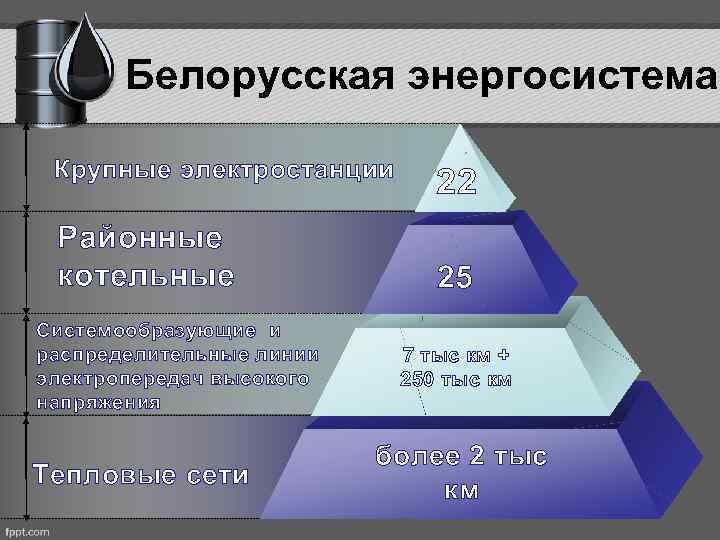 Белорусская энергосистема Крупные электростанции Районные котельные Системообразующие и распределительные линии электропередач высокого напряжения Тепловые