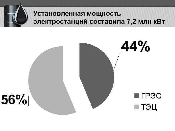 Установленная мощность электростанций составила 7, 2 млн к. Вт 44% 56% ГРЭС ТЭЦ 