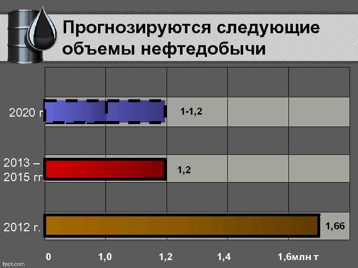 Прогнозируются следующие объемы нефтедобычи 1 -1, 2 2020 г. 2013 – 2015 гг. 1,