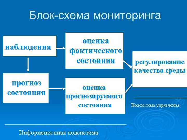 Блок-схема мониторинга наблюдения прогноз состояния оценка фактического состояния оценка прогнозируемого состояния Информационная подсистема регулирование