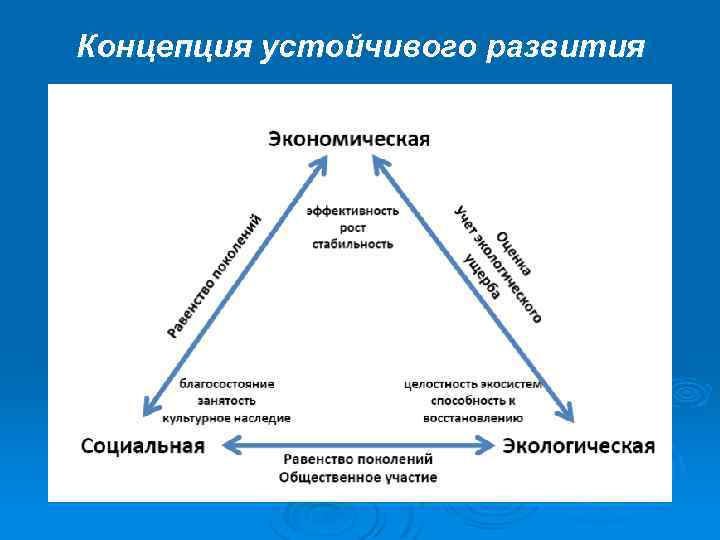 Презентация на тему концепция устойчивого развития