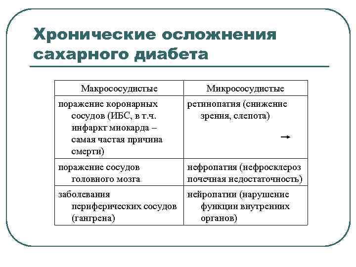 Осложнения сахарного диабета схема