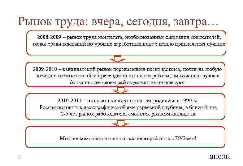 Рынок труда: вчера, сегодня, завтра… 2008 -2009 – рынок труда кандидата, необоснованные ожидания соискателей,