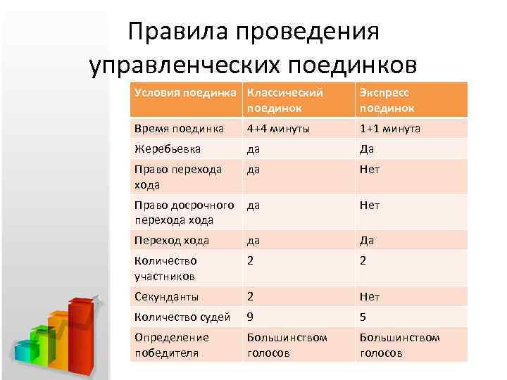 Правила проведения управленческих поединков Условия поединка Классический поединок Экспресс поединок Время поединка 4+4 минуты