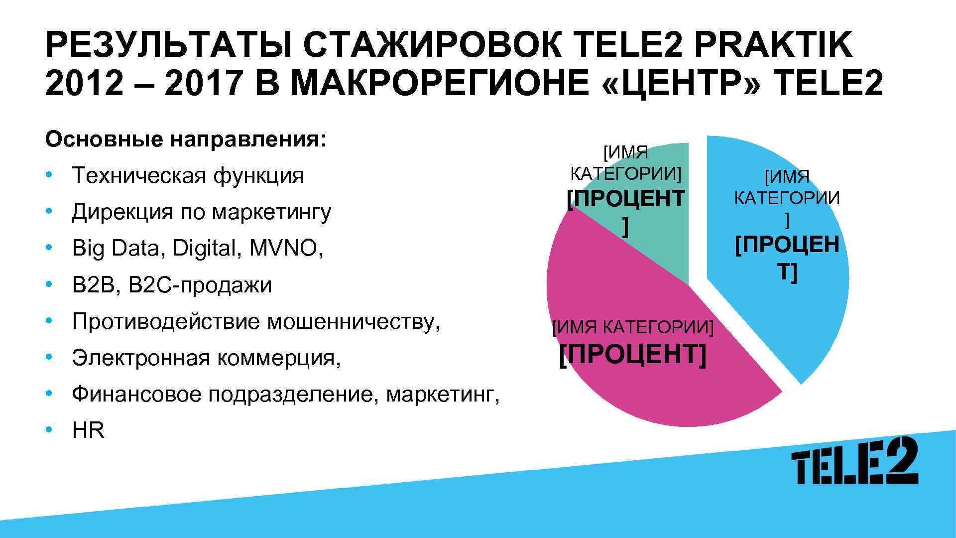 РЕЗУЛЬТАТЫ СТАЖИРОВОК TELE 2 PRAKTIK 2012 – 2017 В МАКРОРЕГИОНЕ «ЦЕНТР» TELE 2 Основные