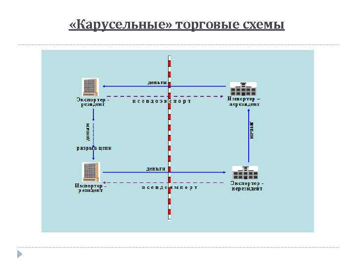  «Карусельные» торговые схемы 