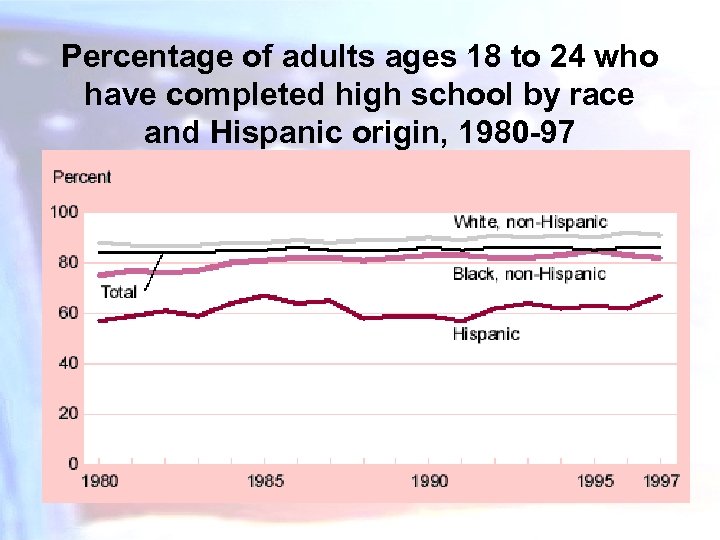 Percentage of adults ages 18 to 24 who have completed high school by race