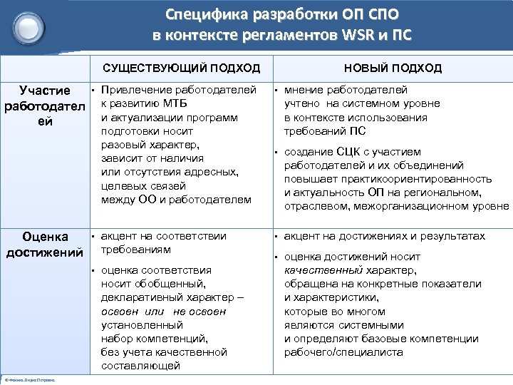 Специфика разработки ОП СПО в контексте регламентов WSR и ПС СУЩЕСТВУЮЩИЙ ПОДХОД Участие работодател