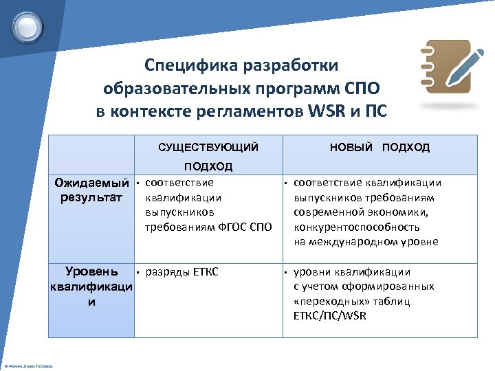 Специфика разработки образовательных программ СПО в контексте регламентов WSR и ПС СУЩЕСТВУЮЩИЙ НОВЫЙ ПОДХОД