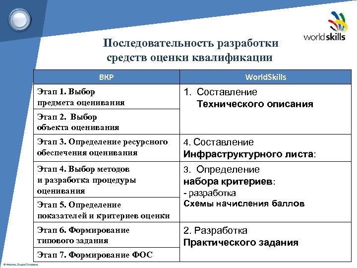  Последовательность разработки средств оценки квалификации ВКР Этап 1. Выбор предмета оценивания World. Skills