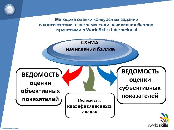 Методика оценки конкурсных заданий в соответствии с регламентами начисления баллов, принятыми в World. Skills