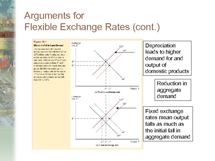 Arguments for Flexible Exchange Rates (cont. ) Depreciation leads to higher demand for and