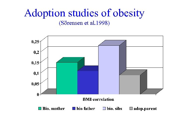 Adoption studies of obesity (Sörensen et al. 1998) 