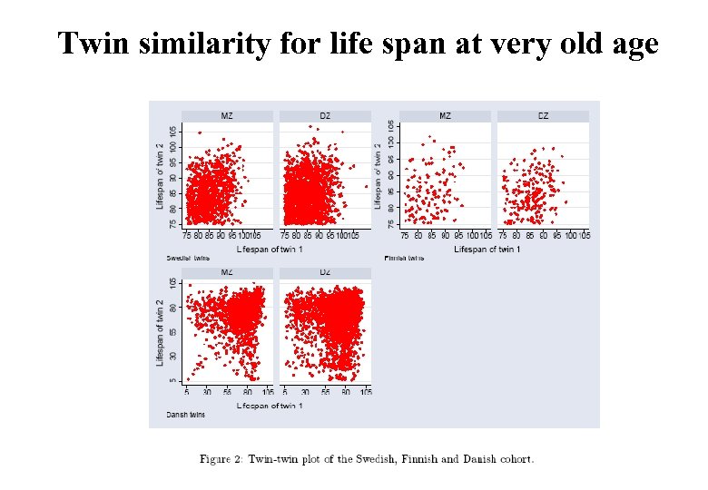 Twin similarity for life span at very old age 