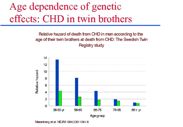 Age dependence of genetic effects: CHD in twin brothers 