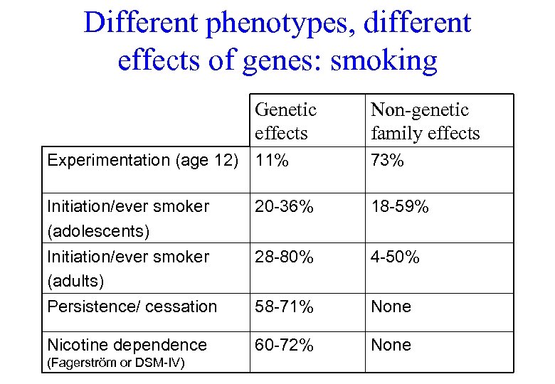 Different phenotypes, different effects of genes: smoking Genetic effects Non-genetic family effects Experimentation (age
