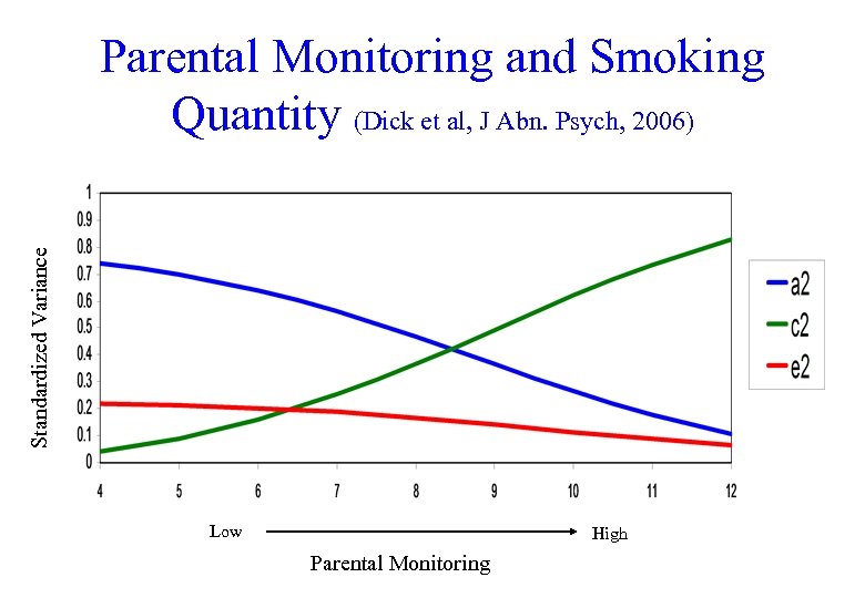 Standardized Variance Parental Monitoring and Smoking Quantity (Dick et al, J Abn. Psych, 2006)
