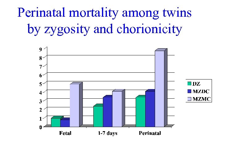 Perinatal mortality among twins by zygosity and chorionicity 
