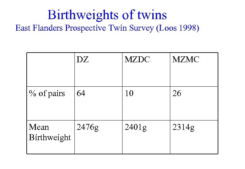 Birthweights of twins East Flanders Prospective Twin Survey (Loos 1998) DZ % of pairs