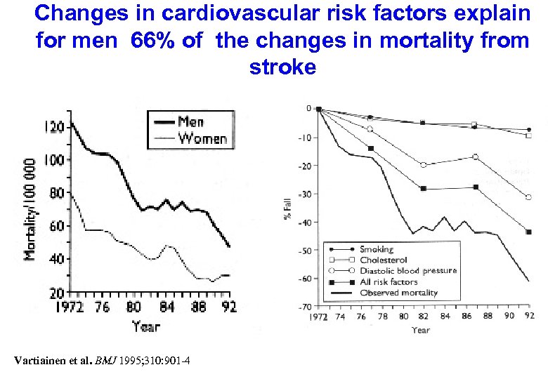 Changes in cardiovascular risk factors explain for men 66% of the changes in mortality