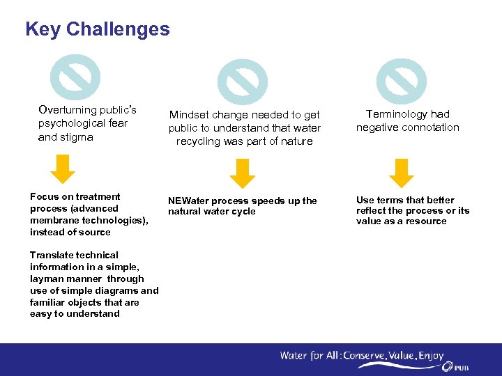 Key Challenges Overturning public’s psychological fear and stigma Mindset change needed to get public