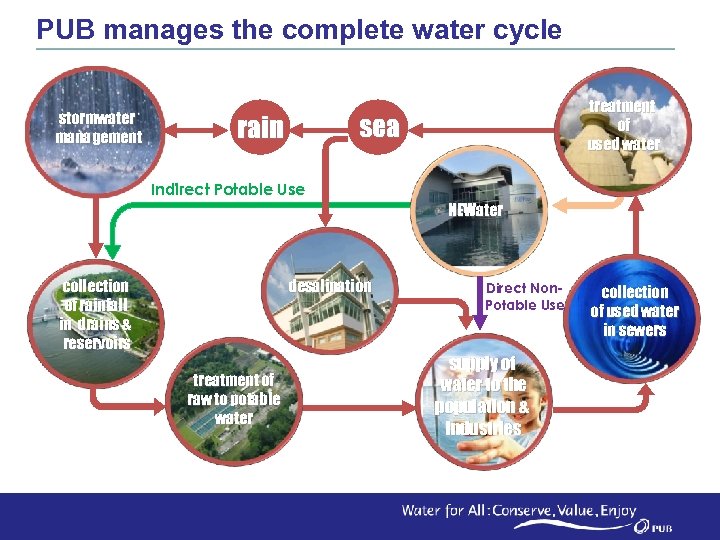 PUB manages the complete water cycle stormwater management treatment of used water sea rain