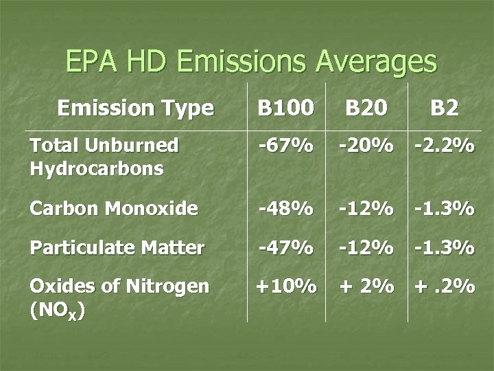 EPA HD Emissions Averages Emission Type B 100 B 2 Total Unburned Hydrocarbons -67%