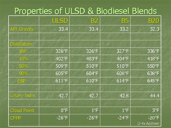 Properties of ULSD & Biodiesel Blends ULSD B 2 B 5 B 20 33.