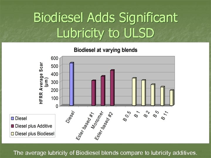 Biodiesel Adds Significant Lubricity to ULSD The average lubricity of Biodiesel blends compare to